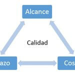 Triángulo de Gestión de Proyectos