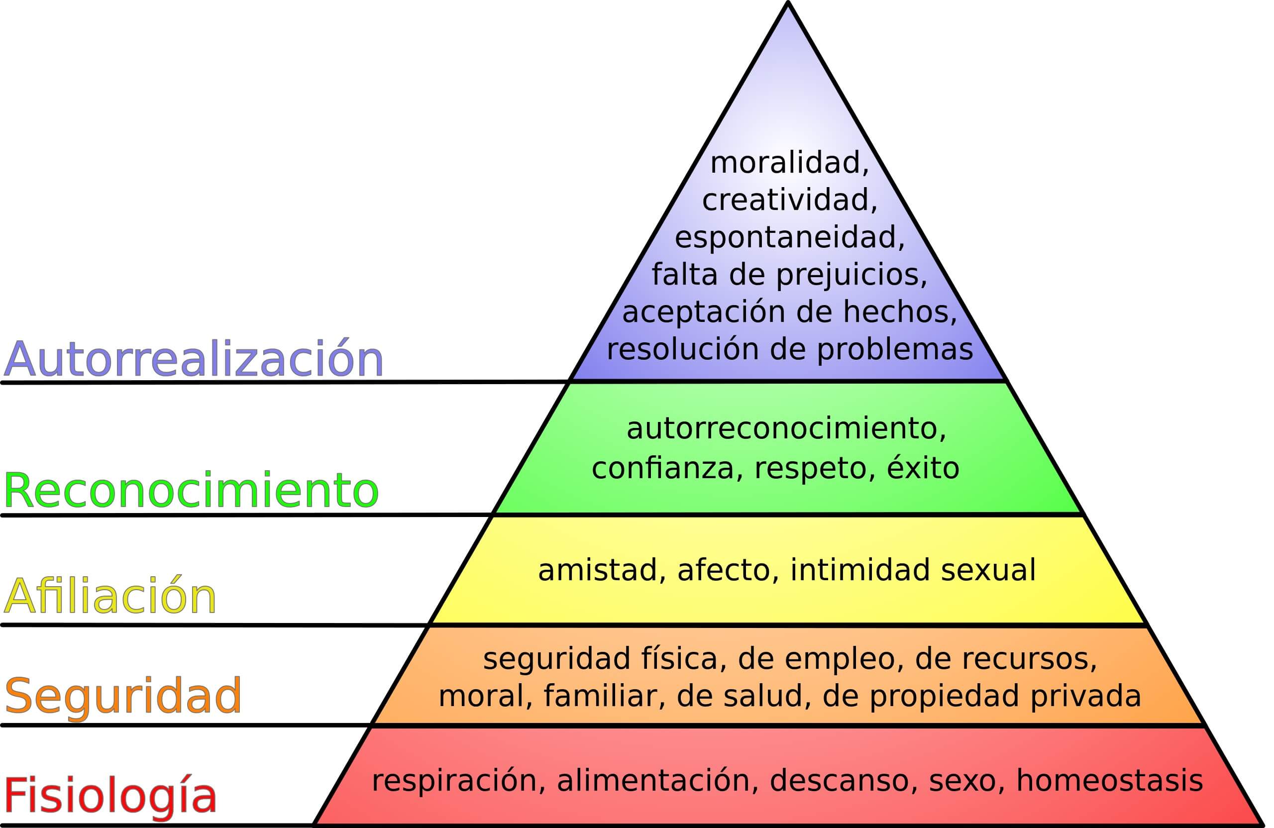 Pirámide de Maslow